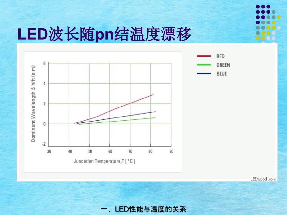 LED的散热技术ppt课件_第4页