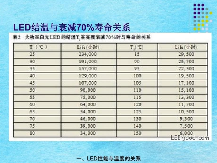 LED的散热技术ppt课件_第5页