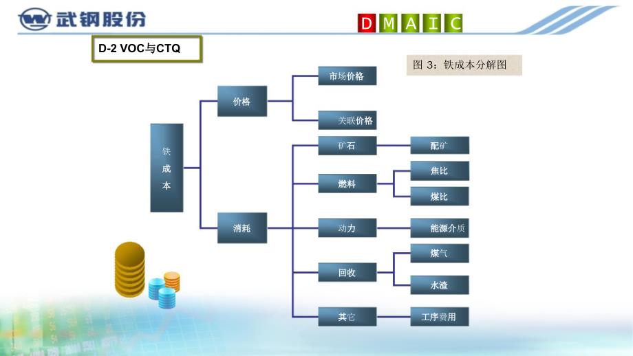 品质管理质量成本运用六西格玛管理办法降低铁成本六西格玛黑带质量项_第4页