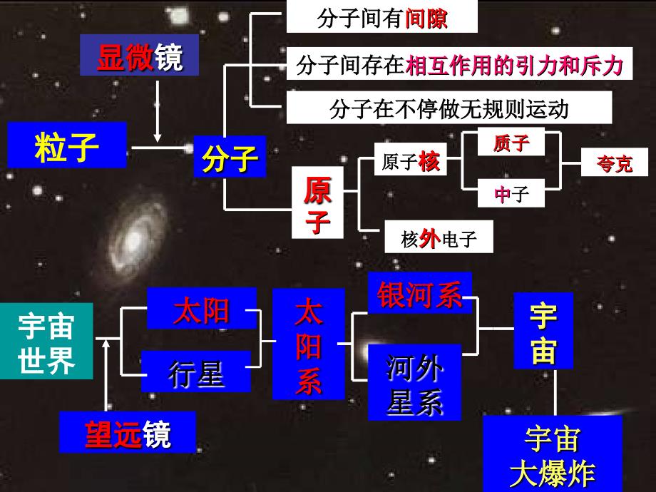 从粒子到宇宙复习_第2页