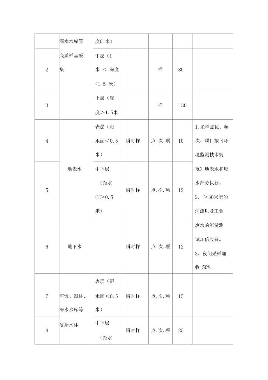 环境监测收费标准苏价费2006397_第5页