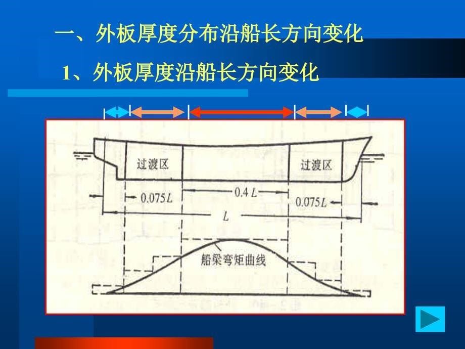 外板和甲板板_第5页