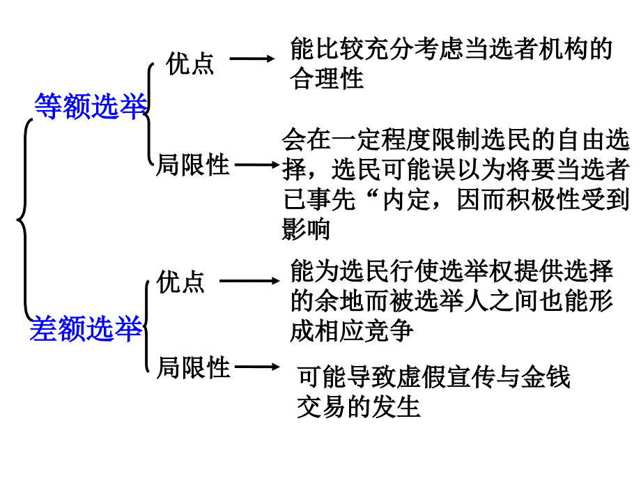 民主选举ppt课件(自制)_第4页