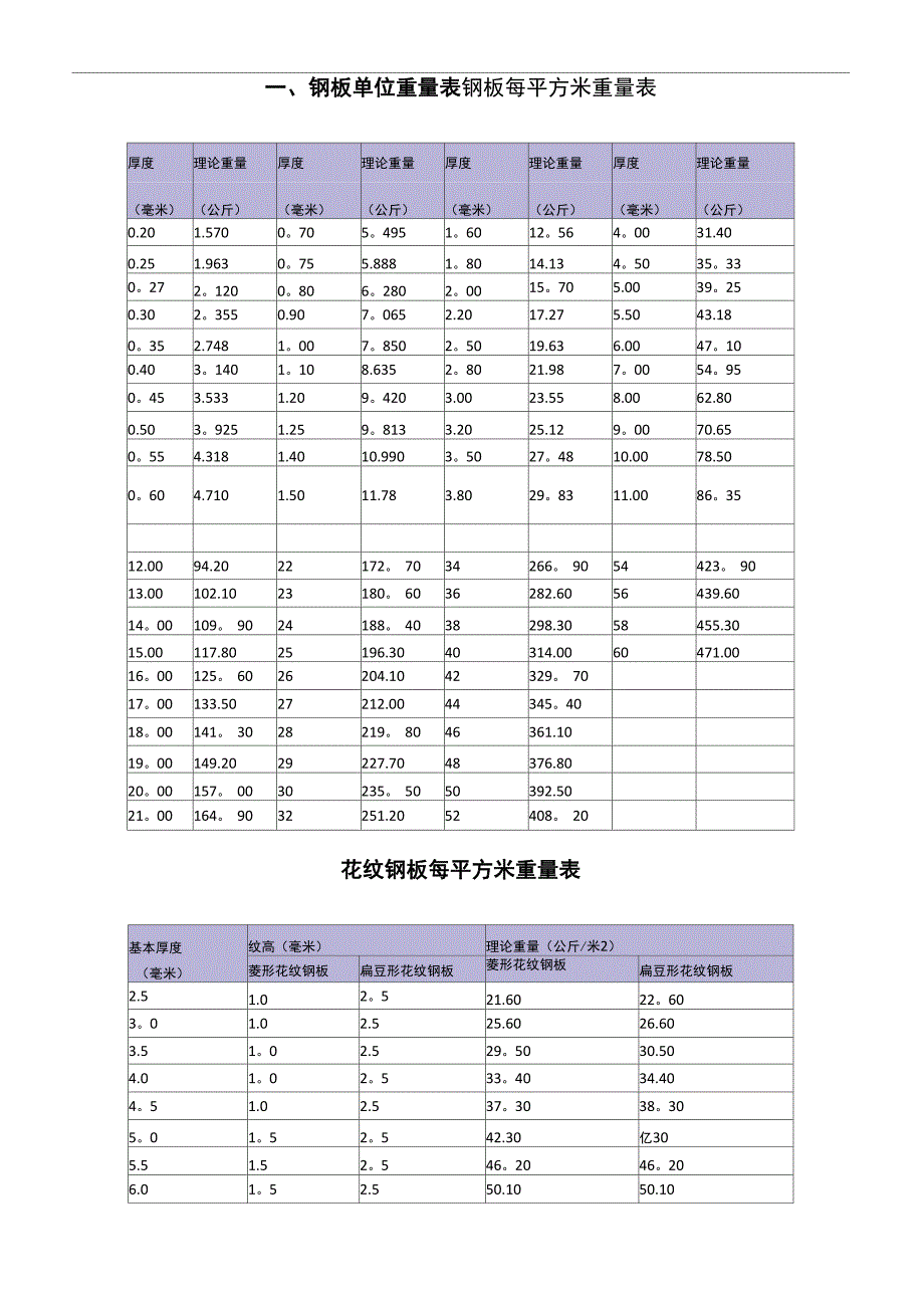 各种钢板钢材理论重量表_第1页