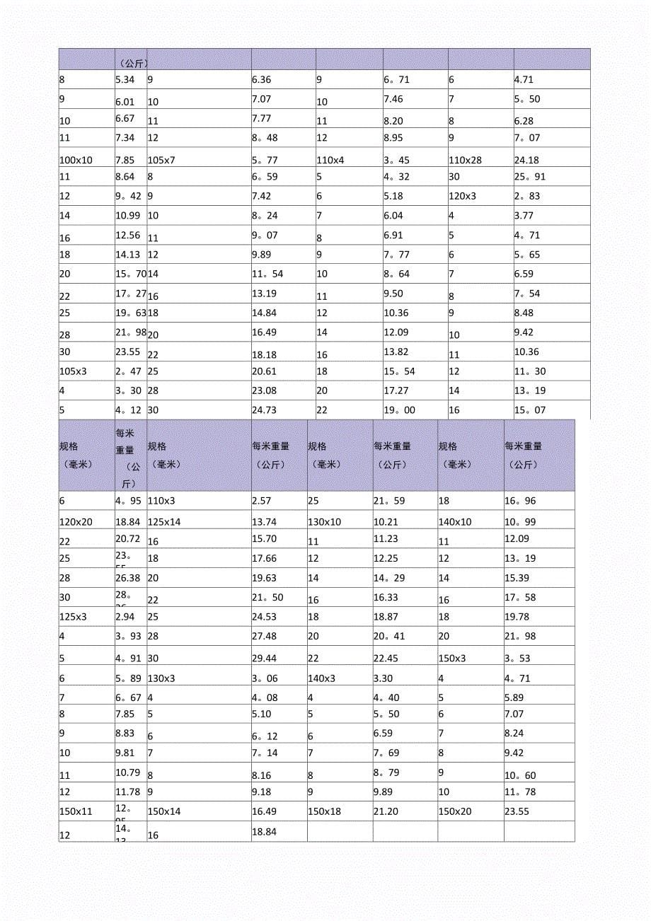 各种钢板钢材理论重量表_第5页