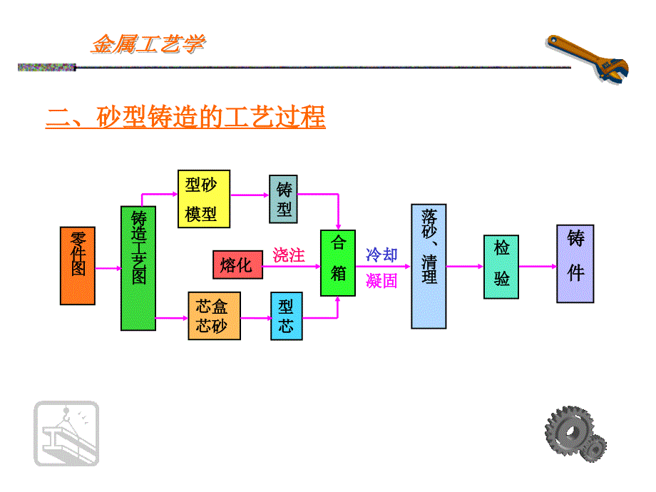 金属工艺学第一章铸造工艺基础课件_第4页