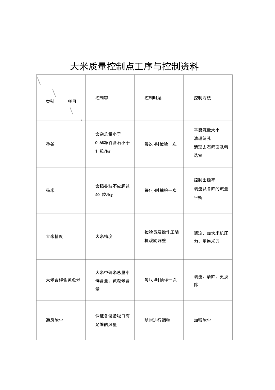 大米加工关键工序高质量控制点规程完整_第1页