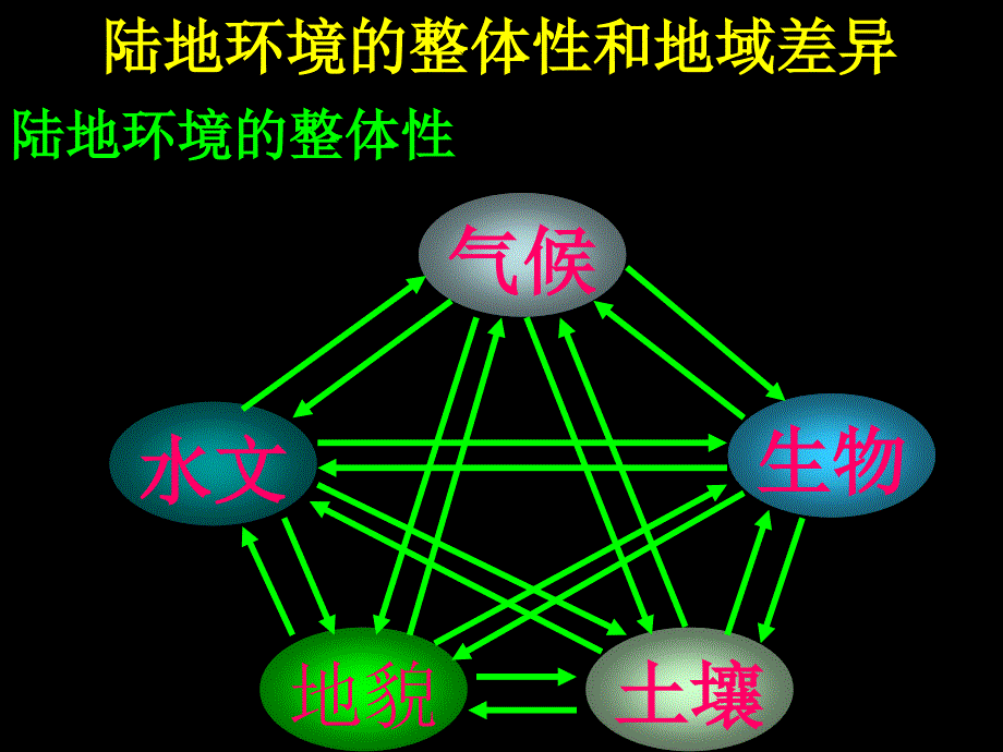 自然地理环境的整体性的表现_第2页