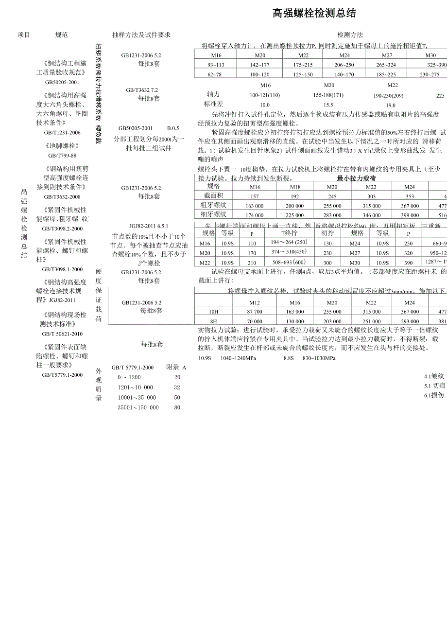 高强螺栓检测项目、抽样、检测方法总结_第1页