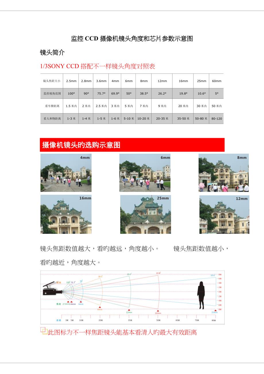 监控CCD摄像机镜头角度和芯片参数示意图_第1页