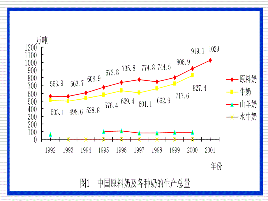 乳制品加工PPT课件_第2页