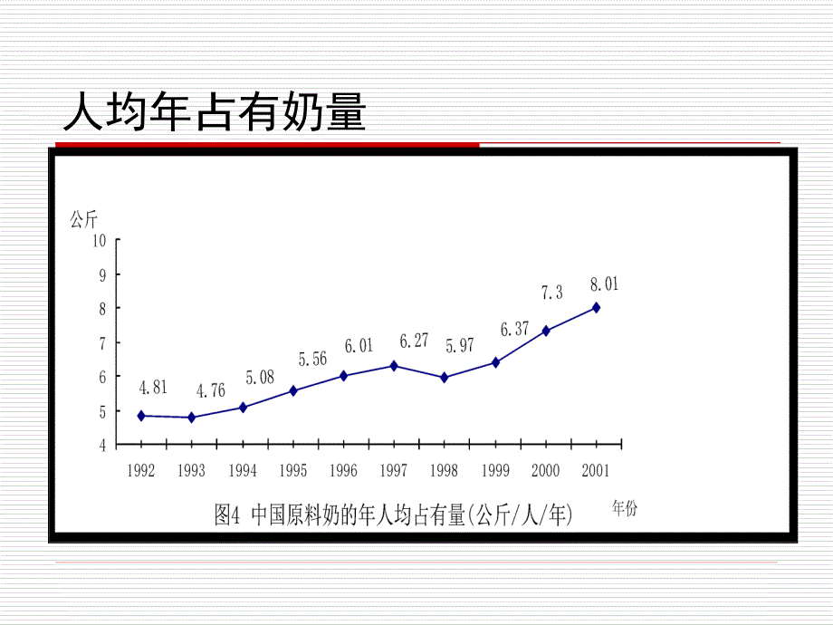 乳制品加工PPT课件_第3页