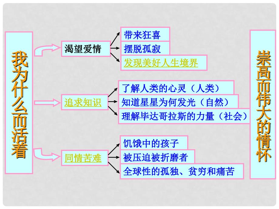 高中语文 422《我为什么而活着》课件 苏教版必修5_第3页