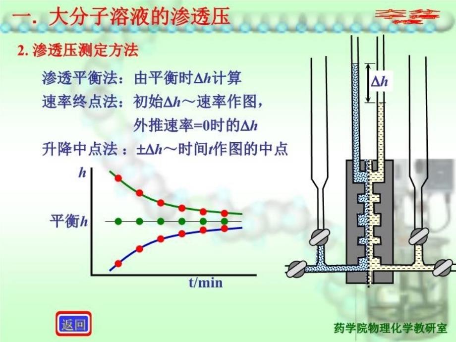 最新复旦物理化学大分子溶液性质和摩尔质量测定ppt课件_第4页