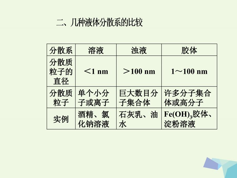 高三化学 第二章 专题三 物质的分类 分散系 考点2 分散系课件_第3页