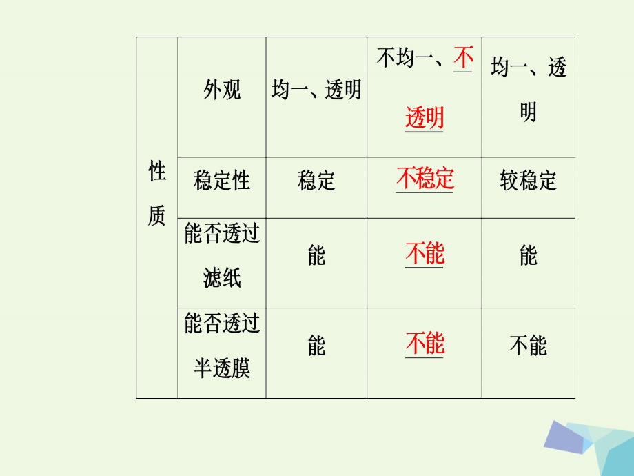 高三化学 第二章 专题三 物质的分类 分散系 考点2 分散系课件_第4页