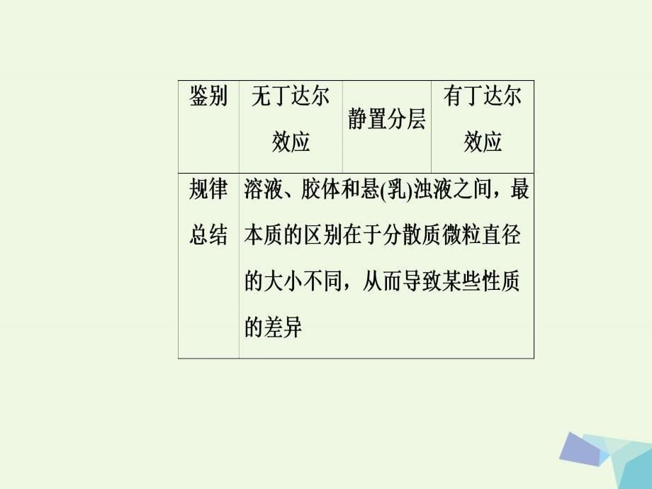 高三化学 第二章 专题三 物质的分类 分散系 考点2 分散系课件_第5页