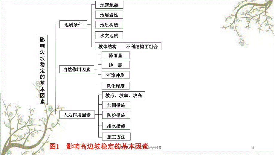 王恭先高边坡病害及其防治对策课件_第4页