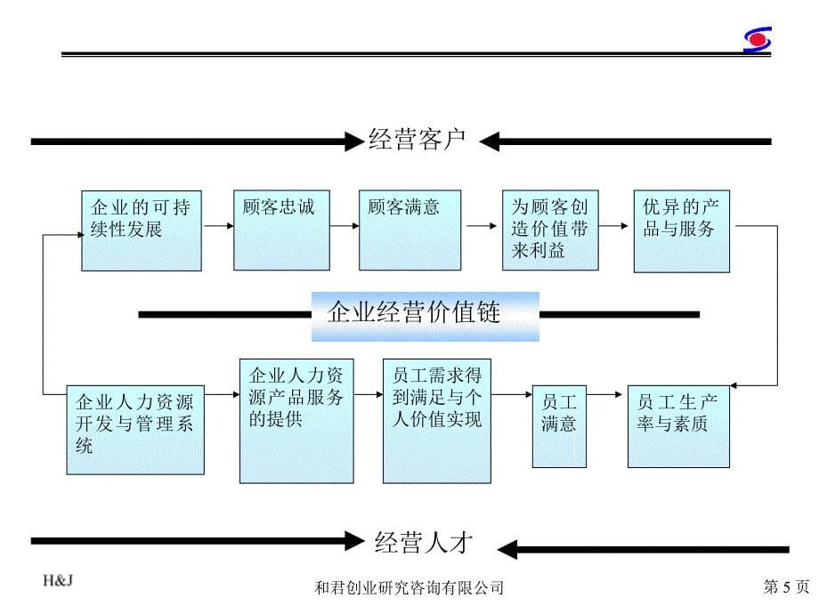 管理咨询和君创业企业价值评价体系设计ppt111_第5页