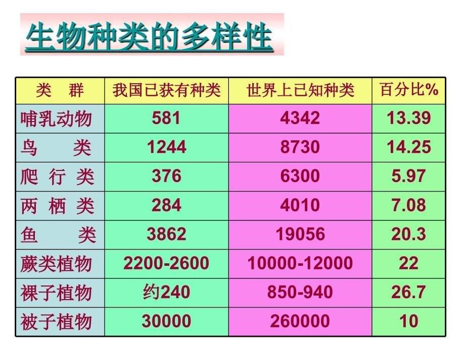 八年级生物第六单元第二章认识生物的多样性课件1_第5页