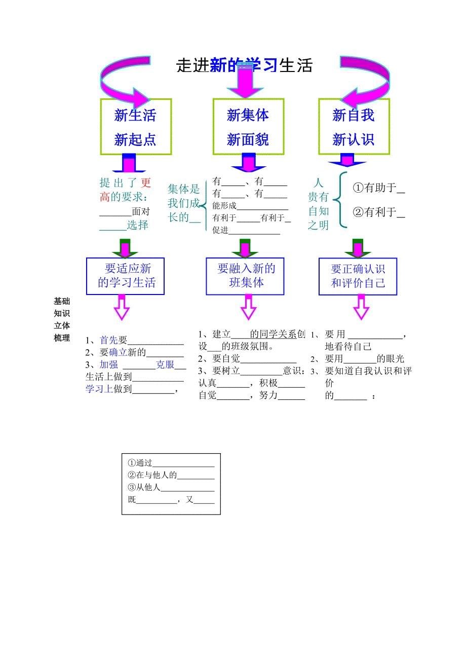 七年级政治上册 第二单元走进新的学习生活复习学案 鲁教版_第5页