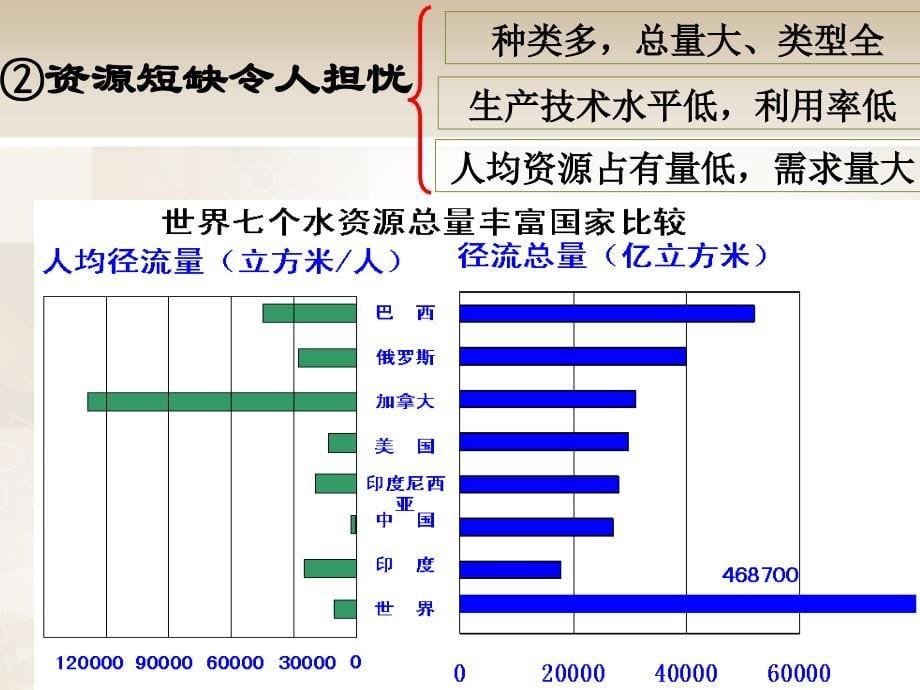 鲁教版高中地理必修三2.3中国可持续发展之路课件共30张PPT_第5页