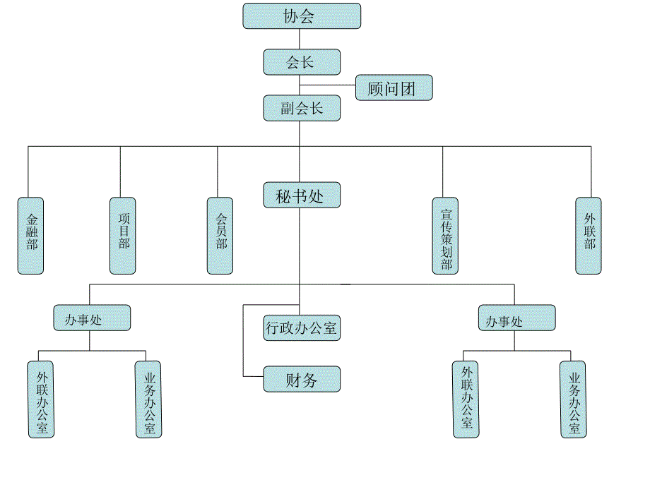 协会架构职能及明细分工_第2页