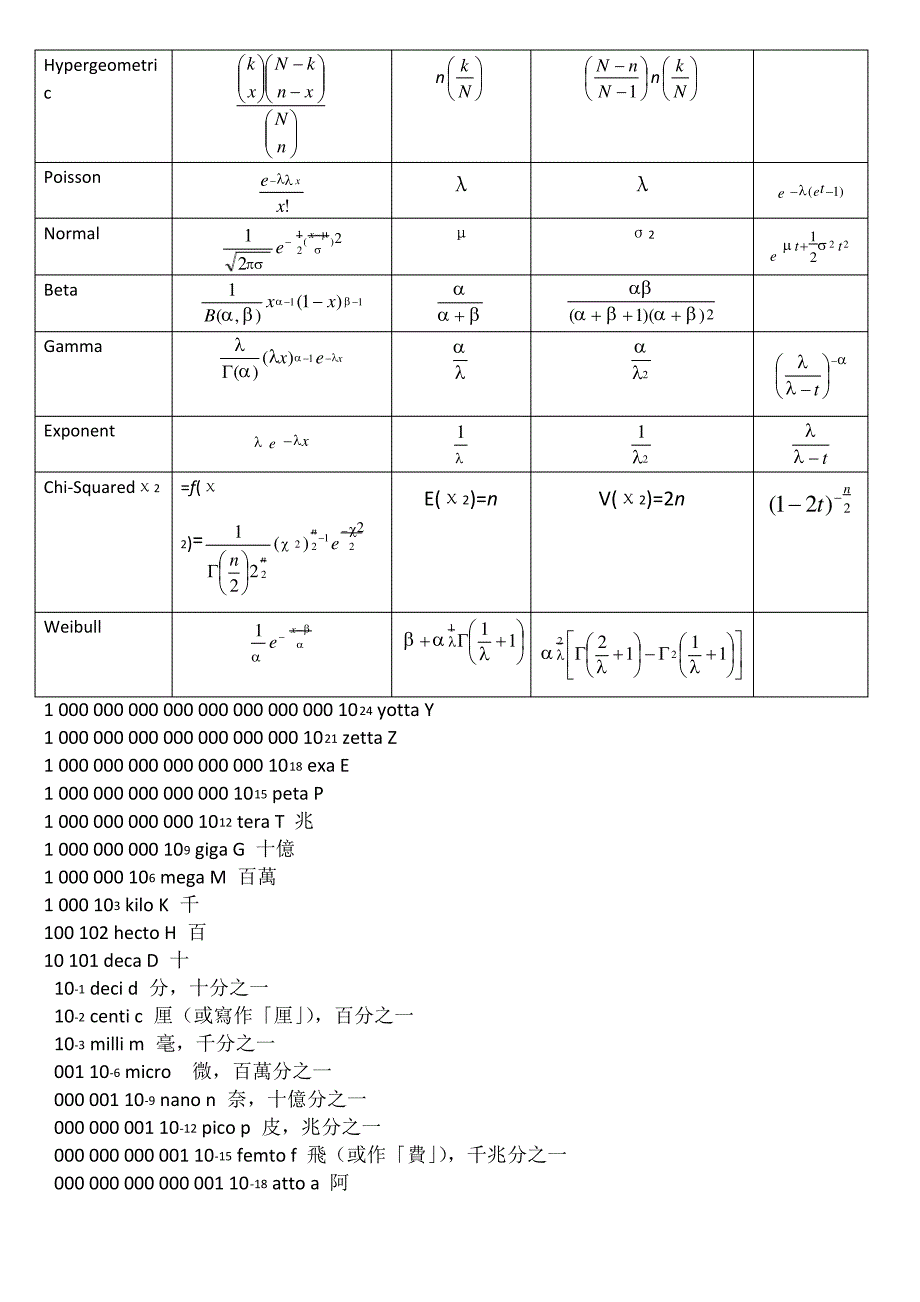 微积分及三角函数公式_第4页