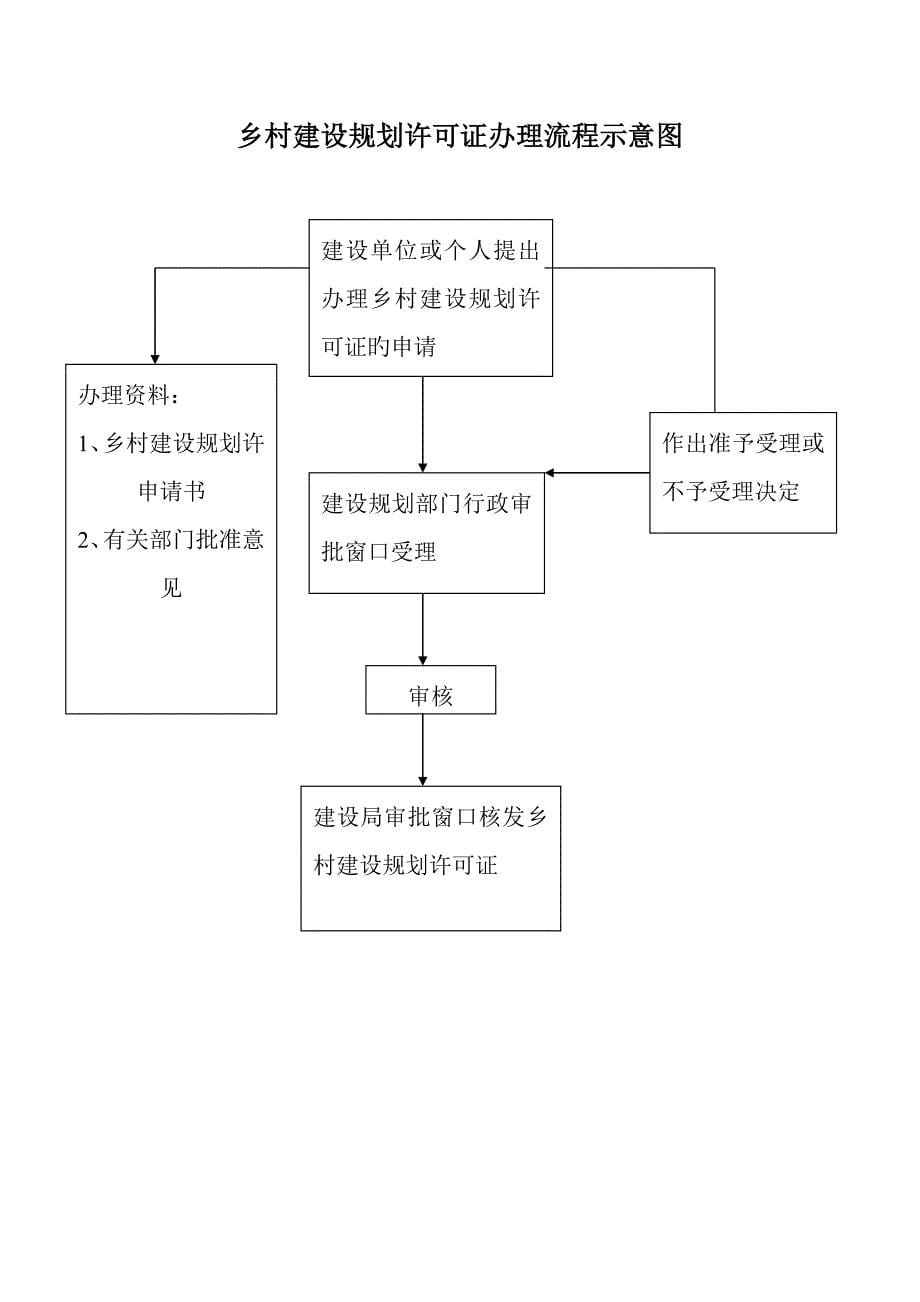 乡村建设重点规划许可证办理标准流程示意图_第5页