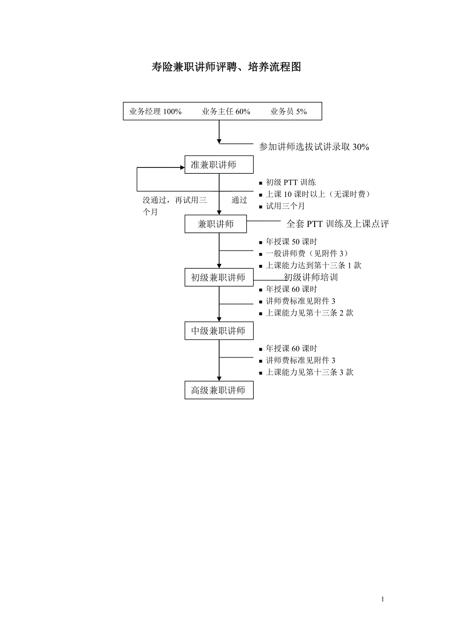 兼职讲师管理办法平安_第1页