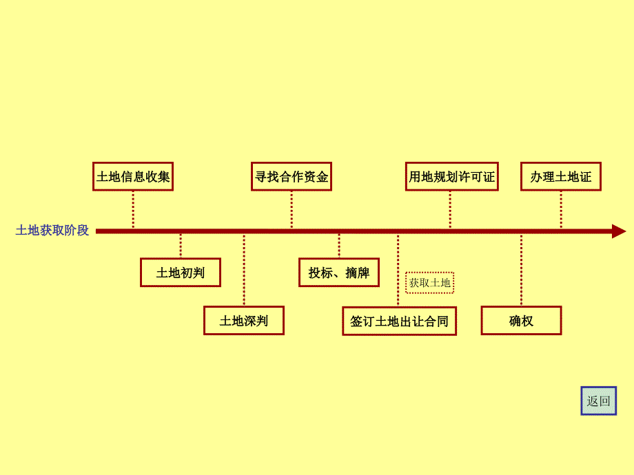 顺驰开发流程培训资料_第3页