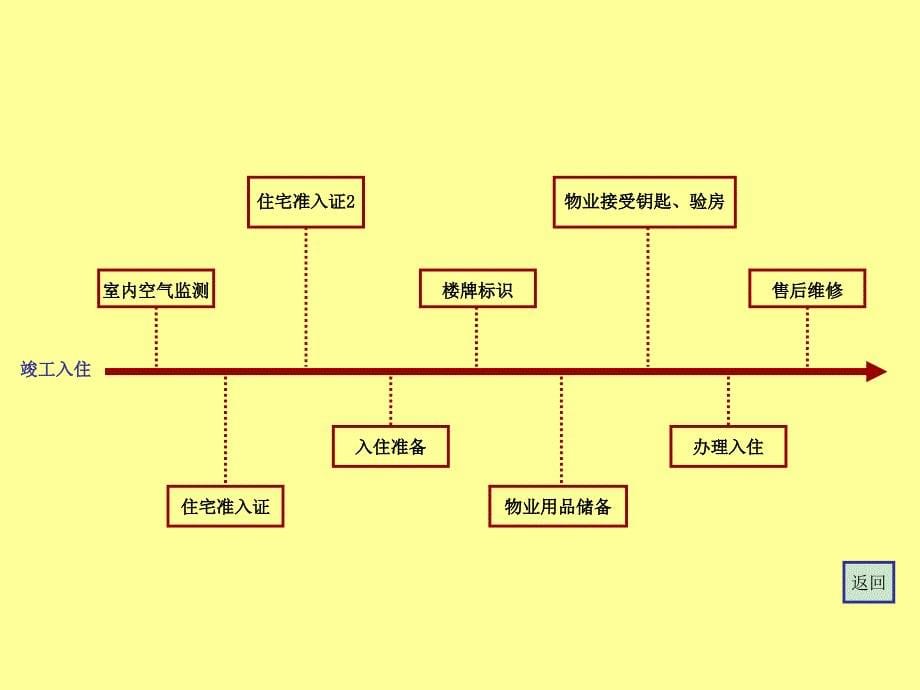 顺驰开发流程培训资料_第5页