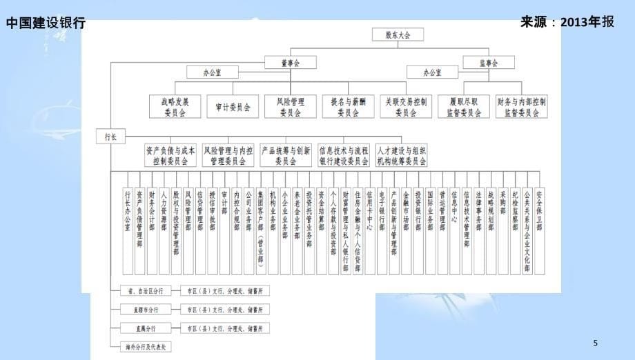 商业银行组织架构及分行支行组织架构[共27页]_第5页