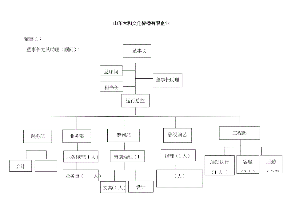 文化传播有限公司组织架构及职责概要_第1页