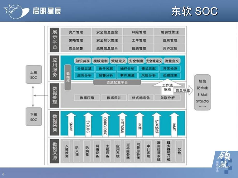 SOC竞争对手分析和规划PPT课件_第4页