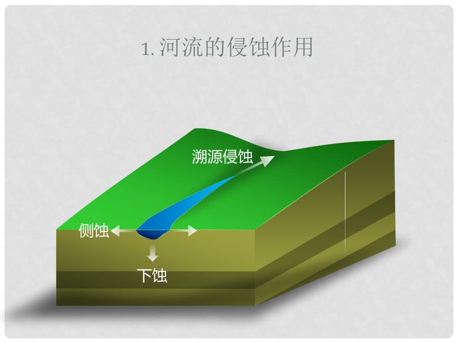 高中地理 第四章地表形态的塑造 4.3 河流地貌的发育课件 新人教版必修1_第4页