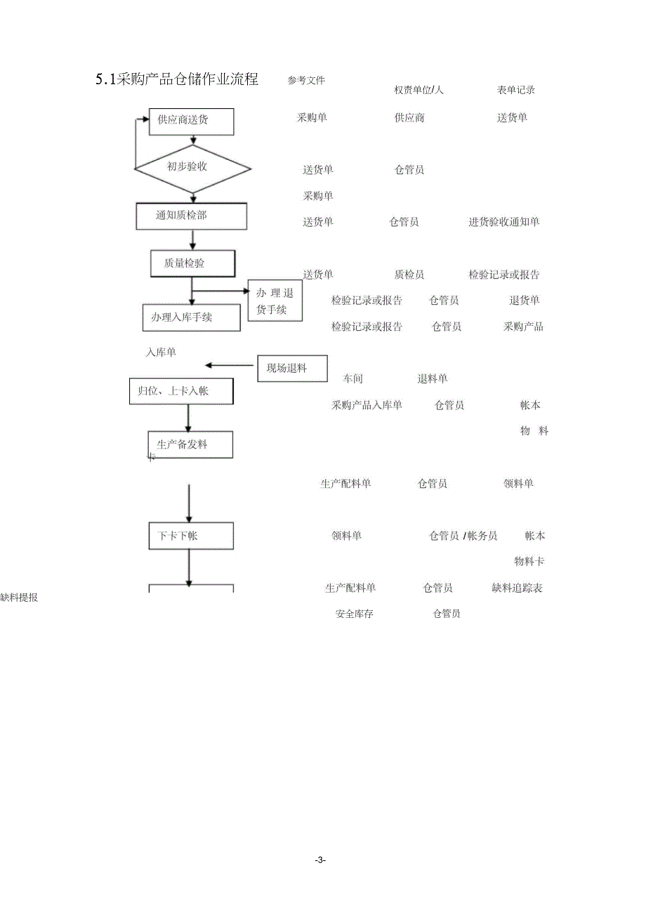 仓库管理仓库作业控制程序_第3页