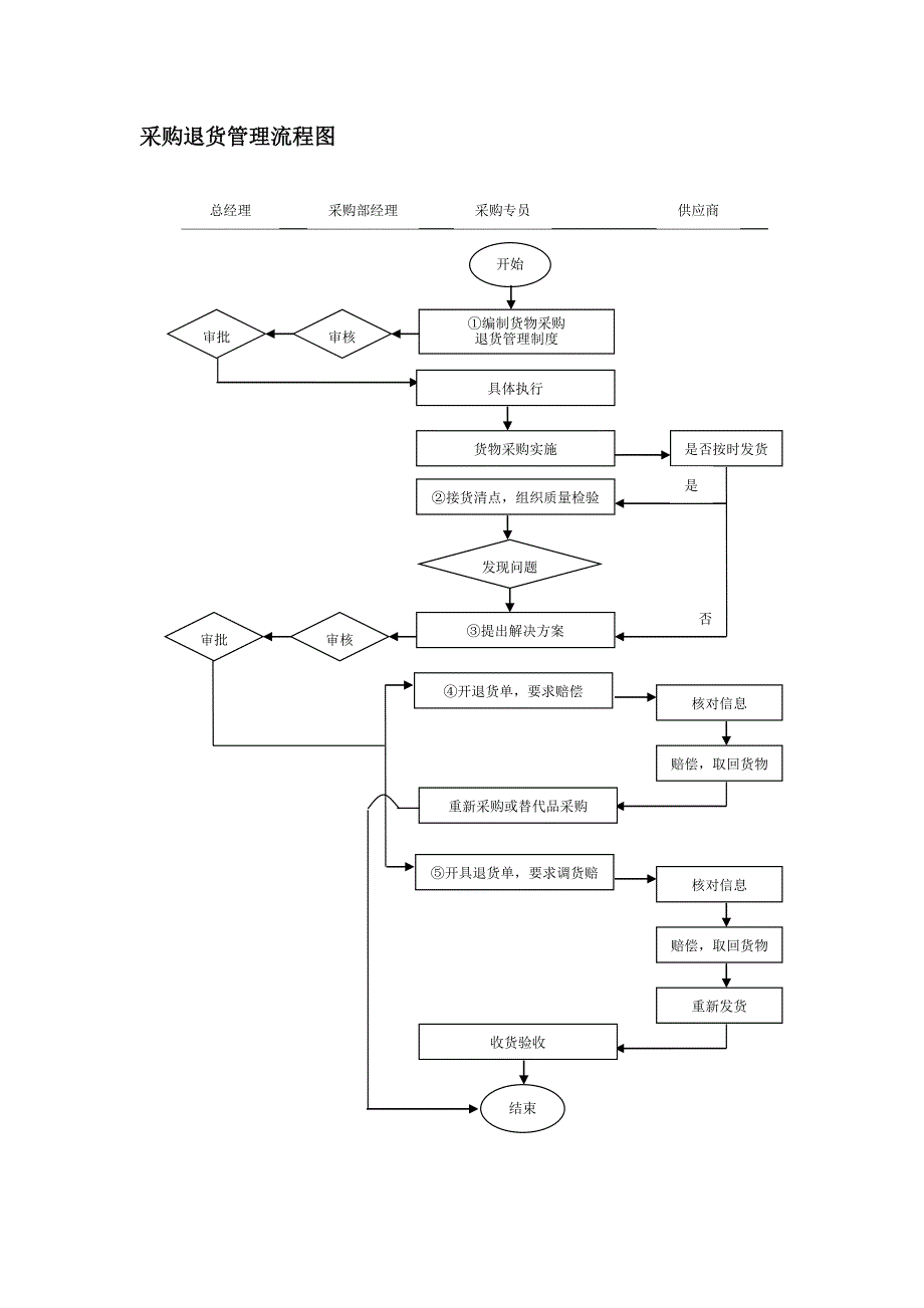 采购退货管理流程_第2页