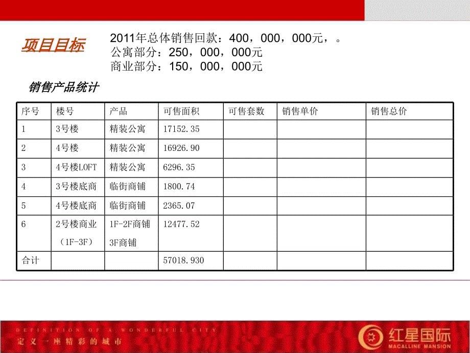 沈阳红星国际营销策略总纲浦商_第5页