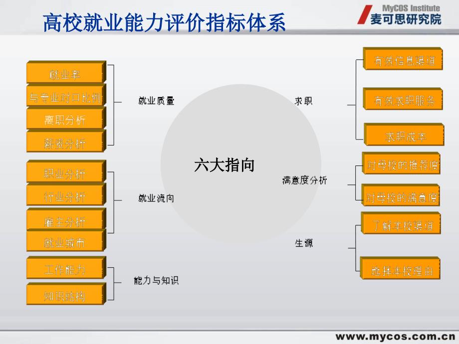 数据能告诉我们什么第一部分毕业生半年后就业能力调查_第2页