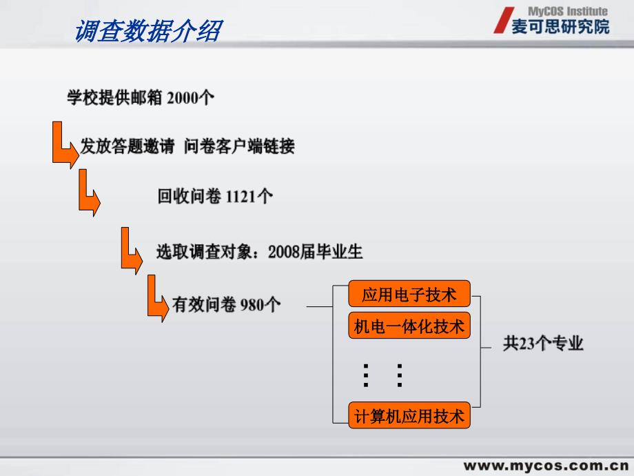 数据能告诉我们什么第一部分毕业生半年后就业能力调查_第4页