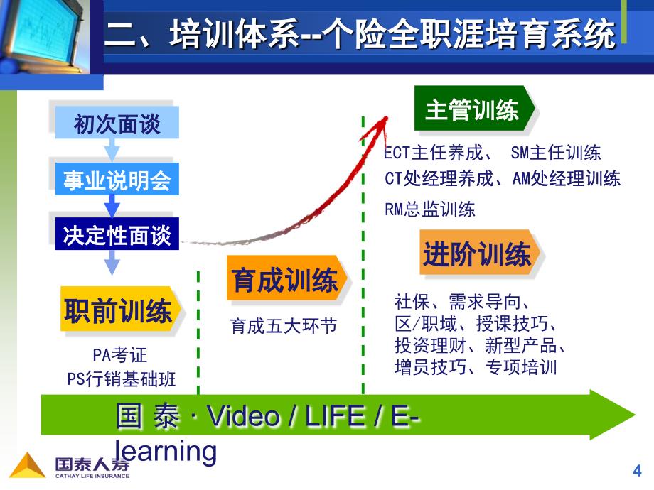 培训体系业务菁英陆家嘴国泰学习网cathaylifeelearning_第4页