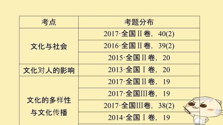 2018年高考政治大二轮复习 专题8 文化的作用与发展课件_第5页