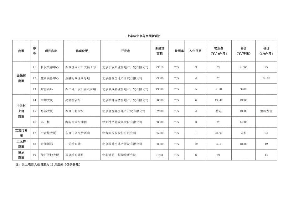 写字楼市场调研综合报告_第5页