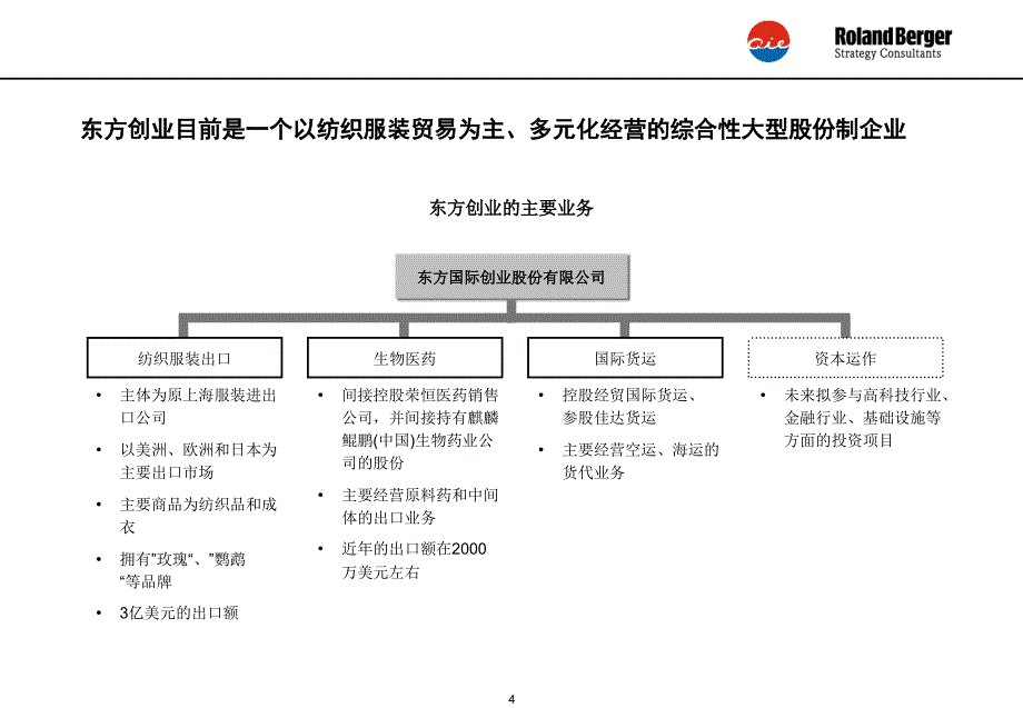 RB东方国际创业企业发展战略规划和组织结构设计项目建议书ppt课件_第4页