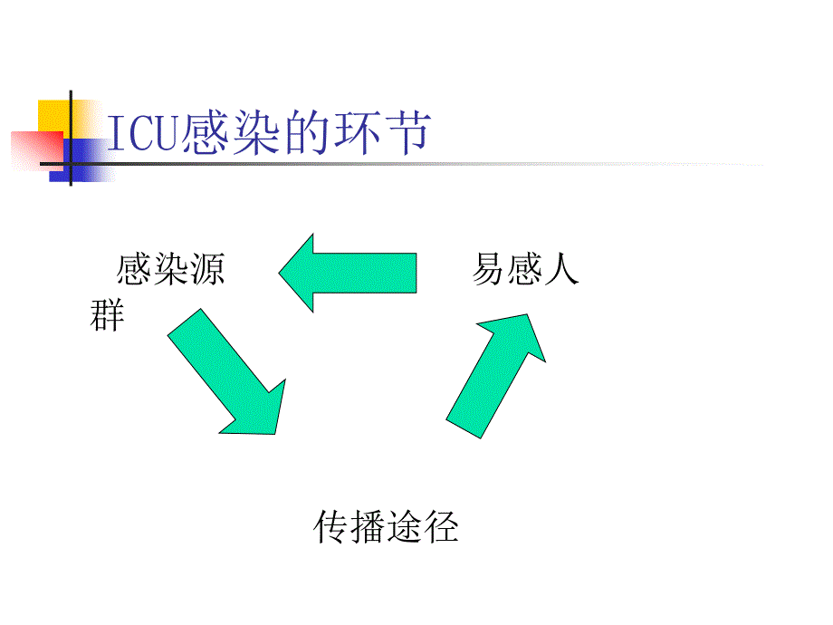 ICU感染与控制_第3页