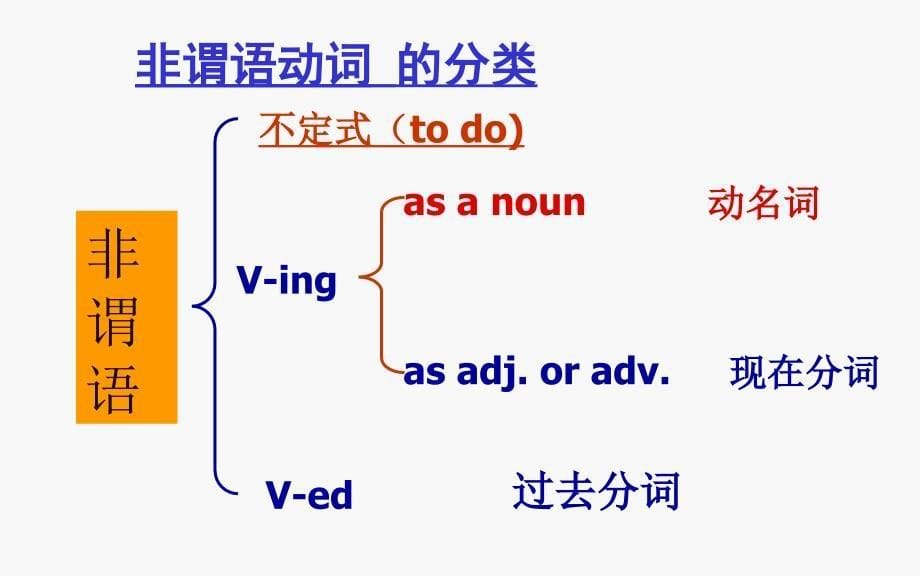 非谓语动词(语法填空)课件_第5页