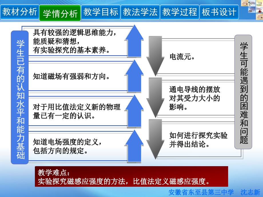 磁感应强度说课展示稿_第4页