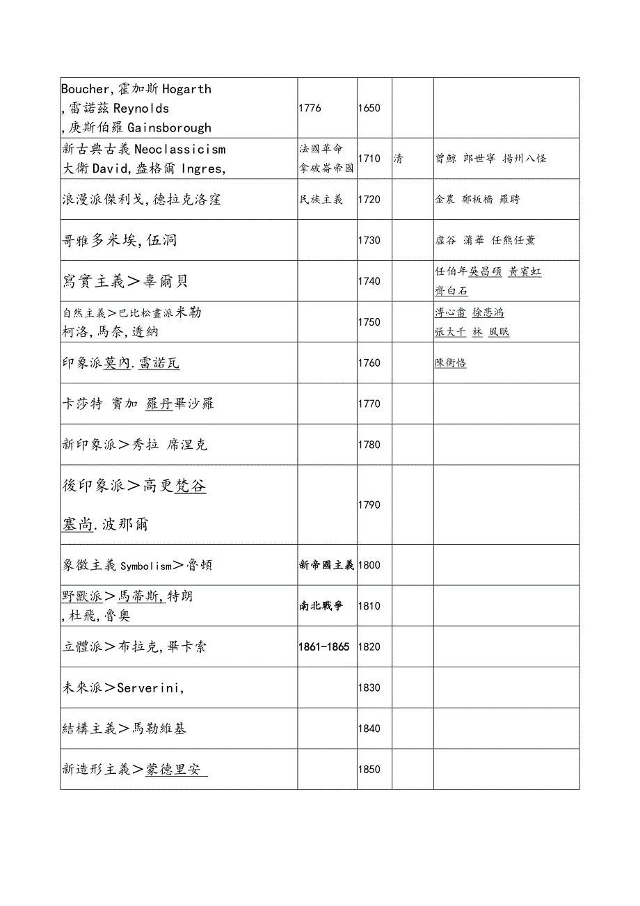 中西美术史简要年表_第3页