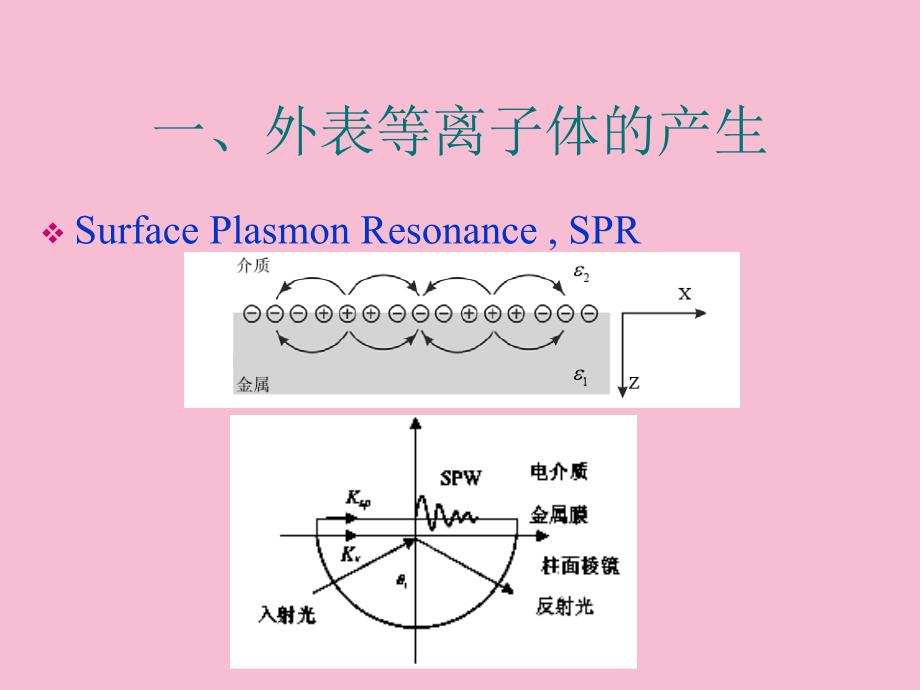 表面等离子体共振原理及应用ppt课件_第3页